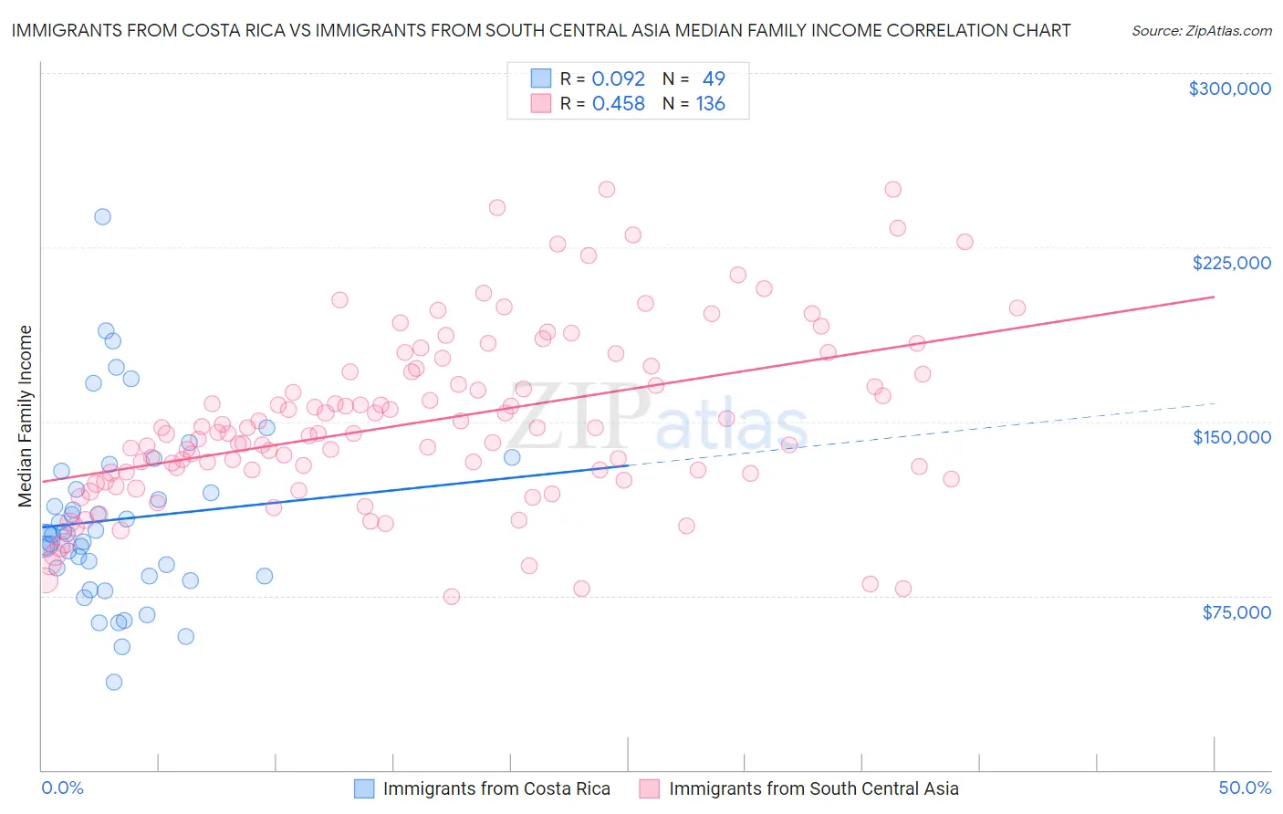 Immigrants from Costa Rica vs Immigrants from South Central Asia Median Family Income