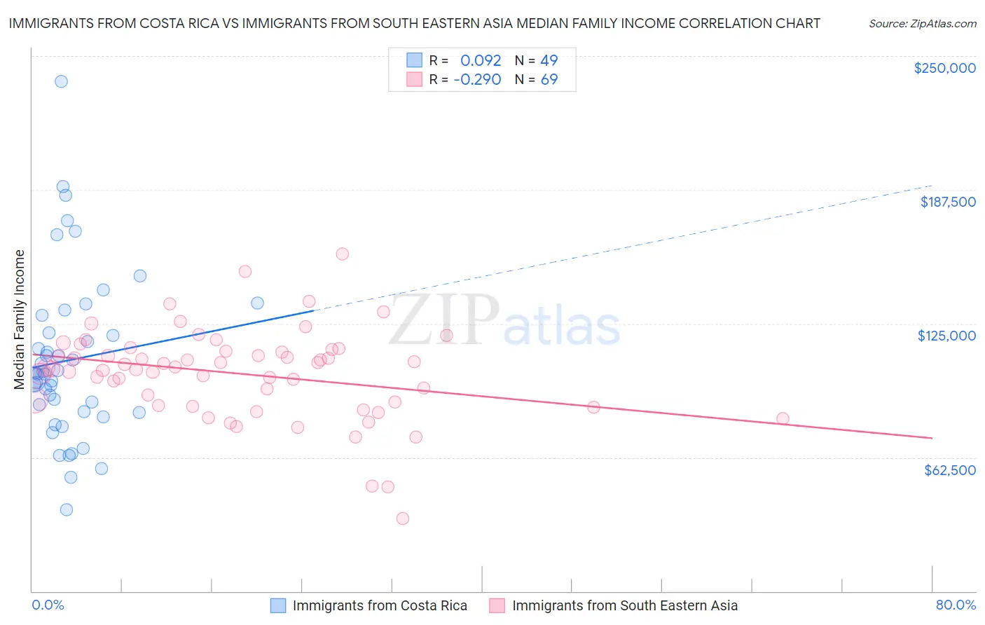 Immigrants from Costa Rica vs Immigrants from South Eastern Asia Median Family Income