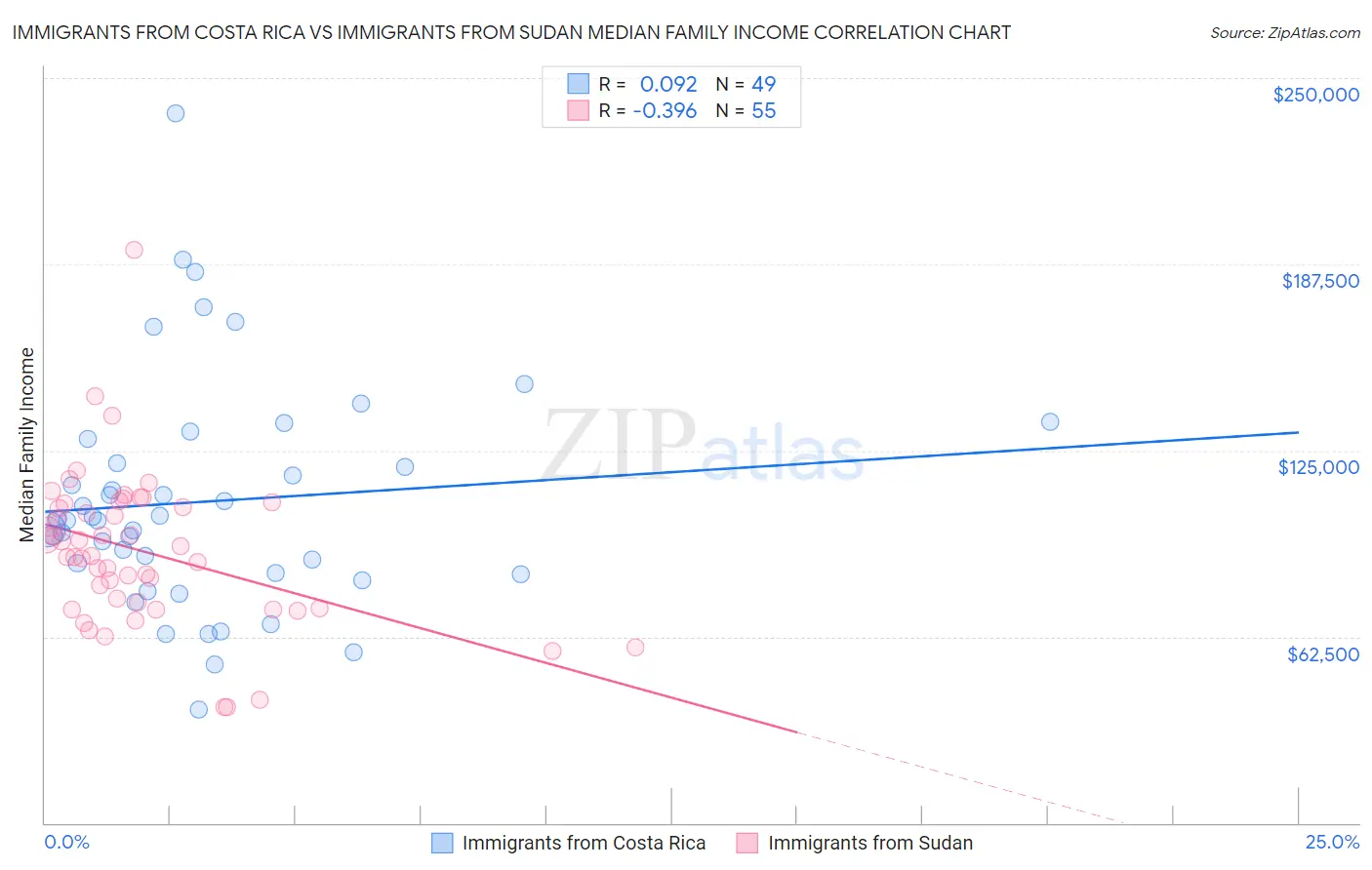 Immigrants from Costa Rica vs Immigrants from Sudan Median Family Income