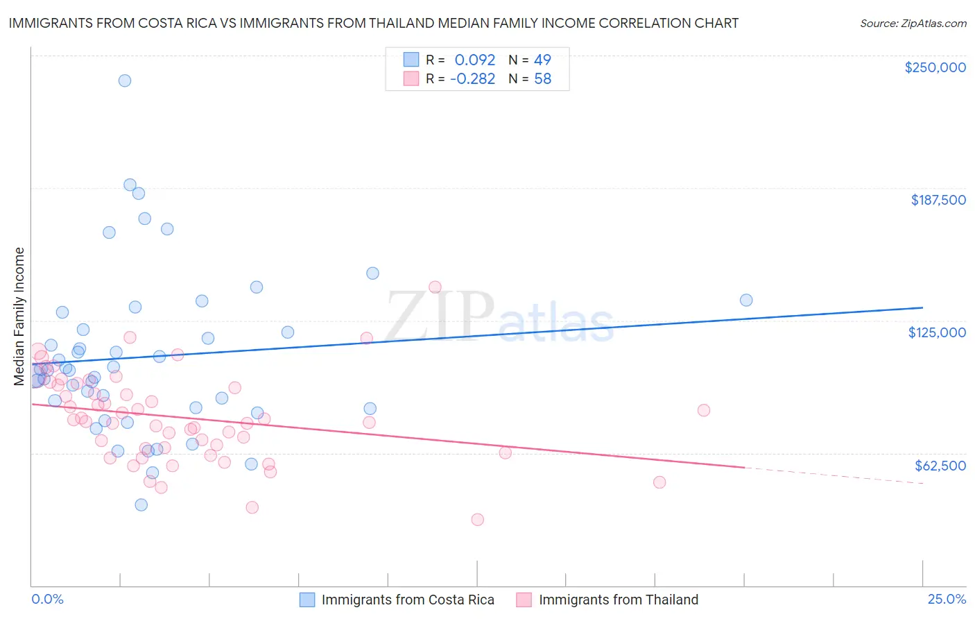 Immigrants from Costa Rica vs Immigrants from Thailand Median Family Income