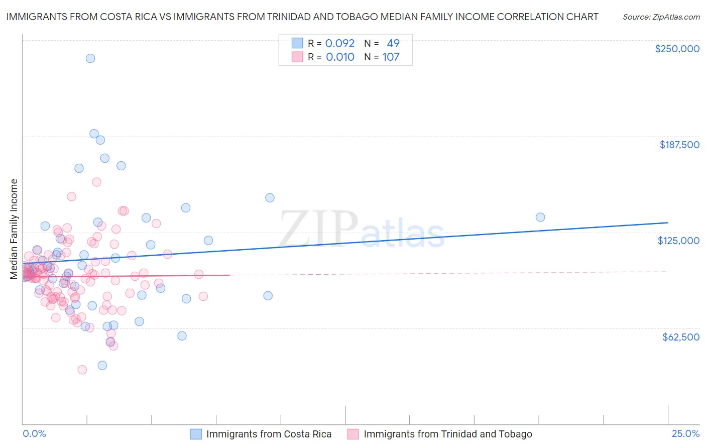 Immigrants from Costa Rica vs Immigrants from Trinidad and Tobago Median Family Income