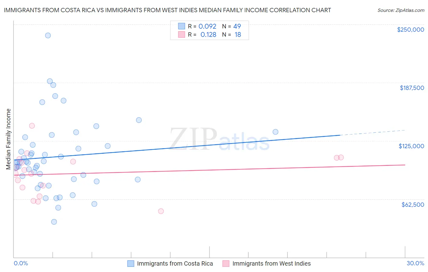 Immigrants from Costa Rica vs Immigrants from West Indies Median Family Income
