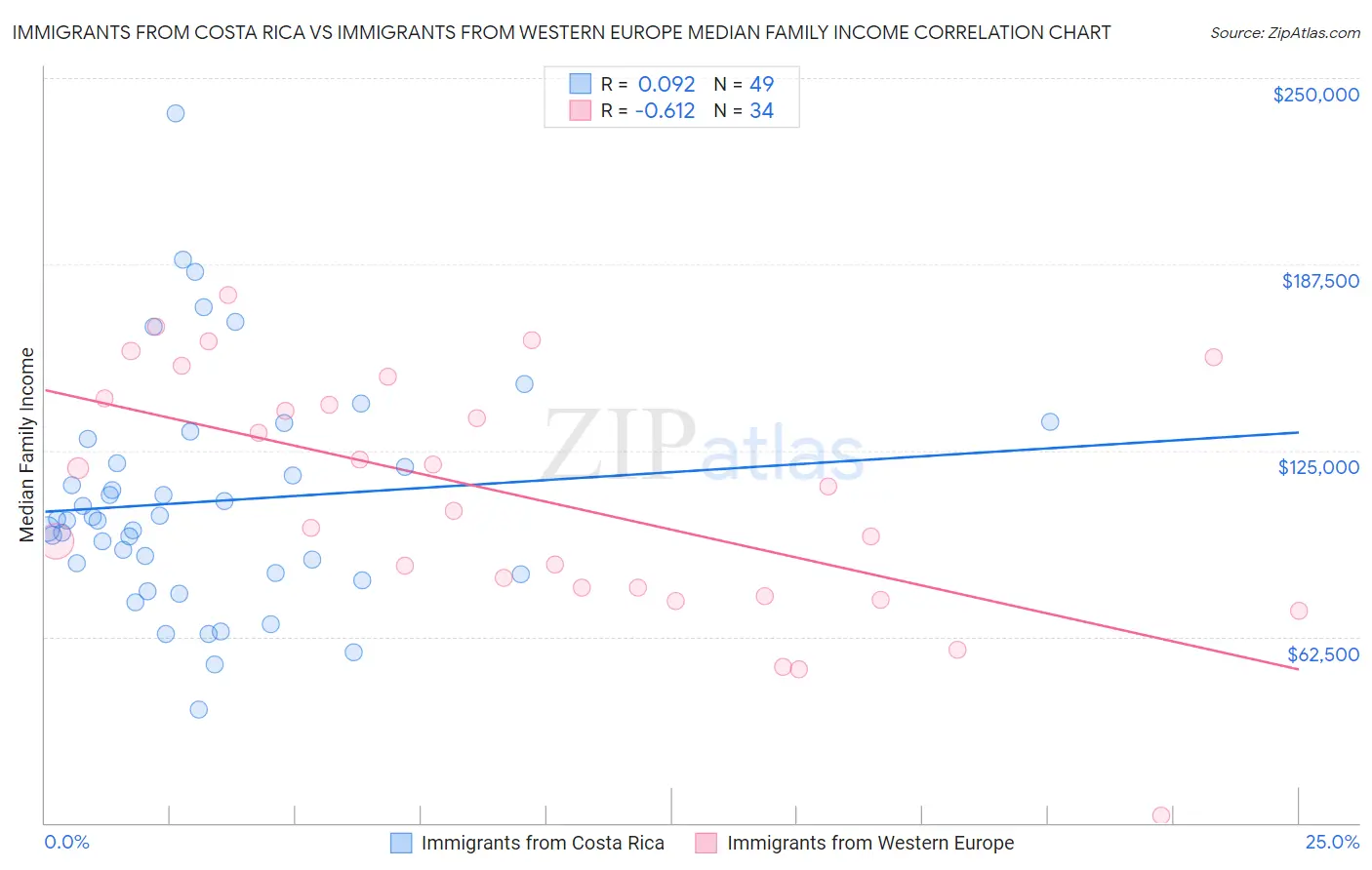 Immigrants from Costa Rica vs Immigrants from Western Europe Median Family Income