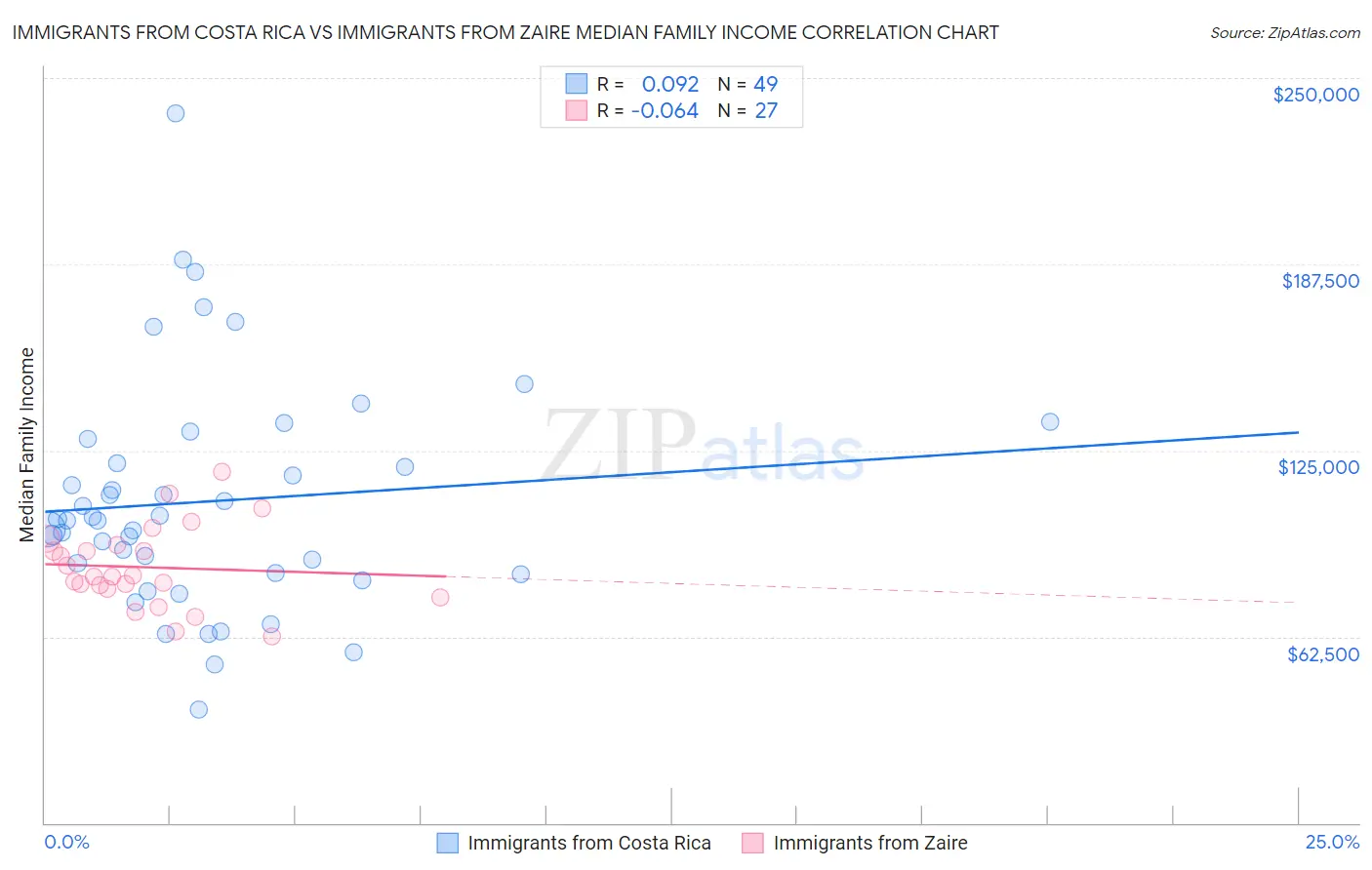 Immigrants from Costa Rica vs Immigrants from Zaire Median Family Income