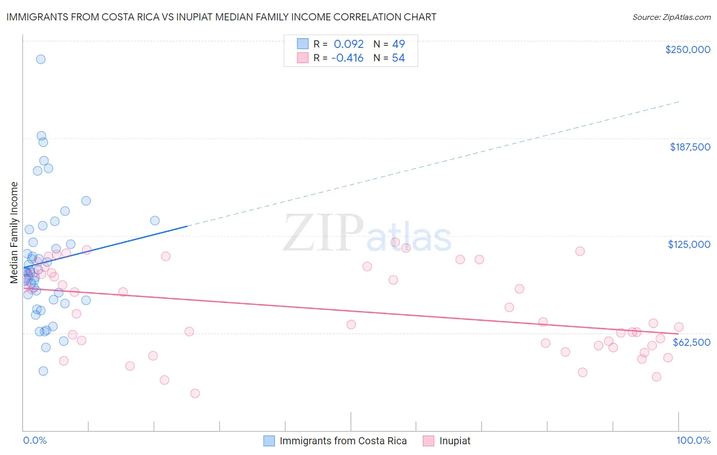 Immigrants from Costa Rica vs Inupiat Median Family Income