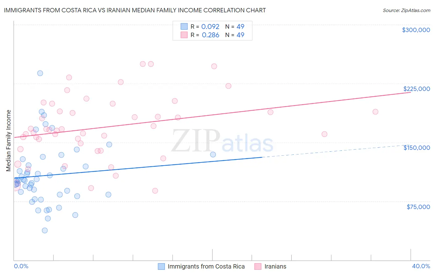 Immigrants from Costa Rica vs Iranian Median Family Income