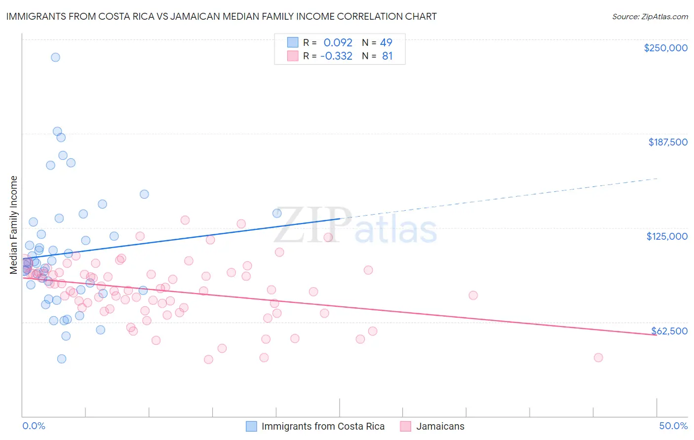 Immigrants from Costa Rica vs Jamaican Median Family Income