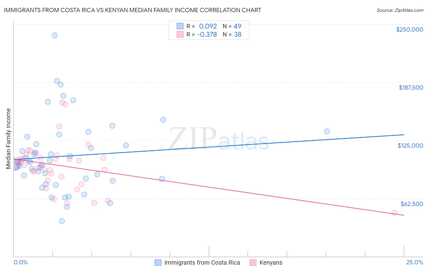 Immigrants from Costa Rica vs Kenyan Median Family Income