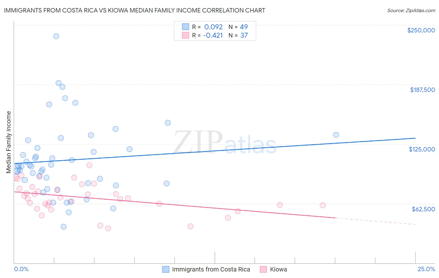 Immigrants from Costa Rica vs Kiowa Median Family Income