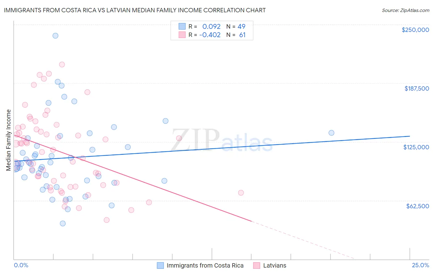 Immigrants from Costa Rica vs Latvian Median Family Income