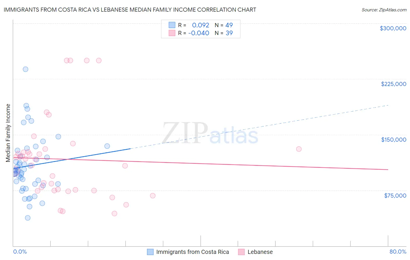 Immigrants from Costa Rica vs Lebanese Median Family Income