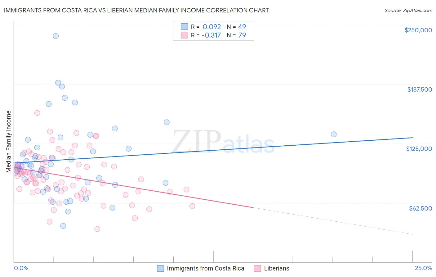Immigrants from Costa Rica vs Liberian Median Family Income