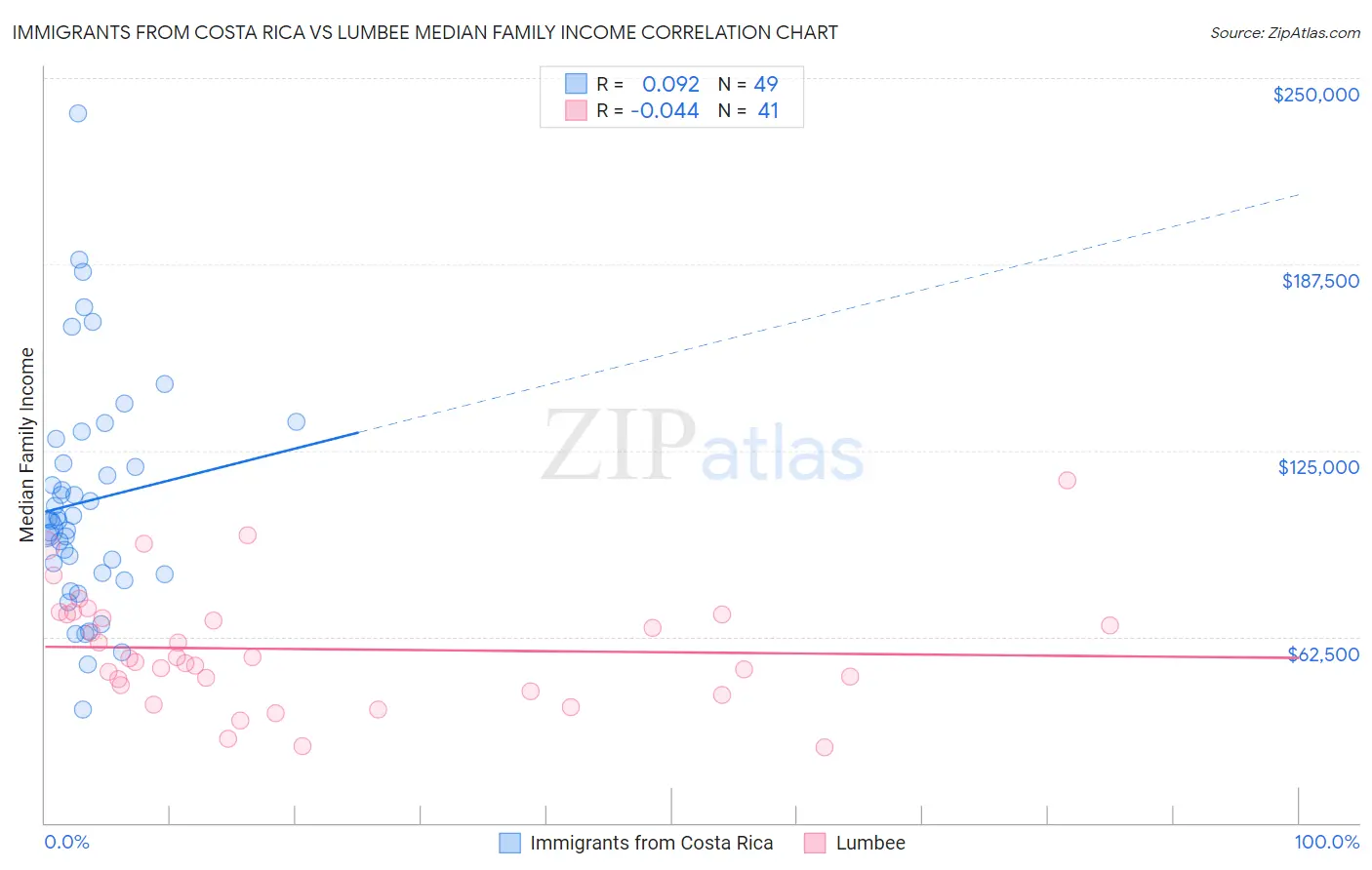 Immigrants from Costa Rica vs Lumbee Median Family Income