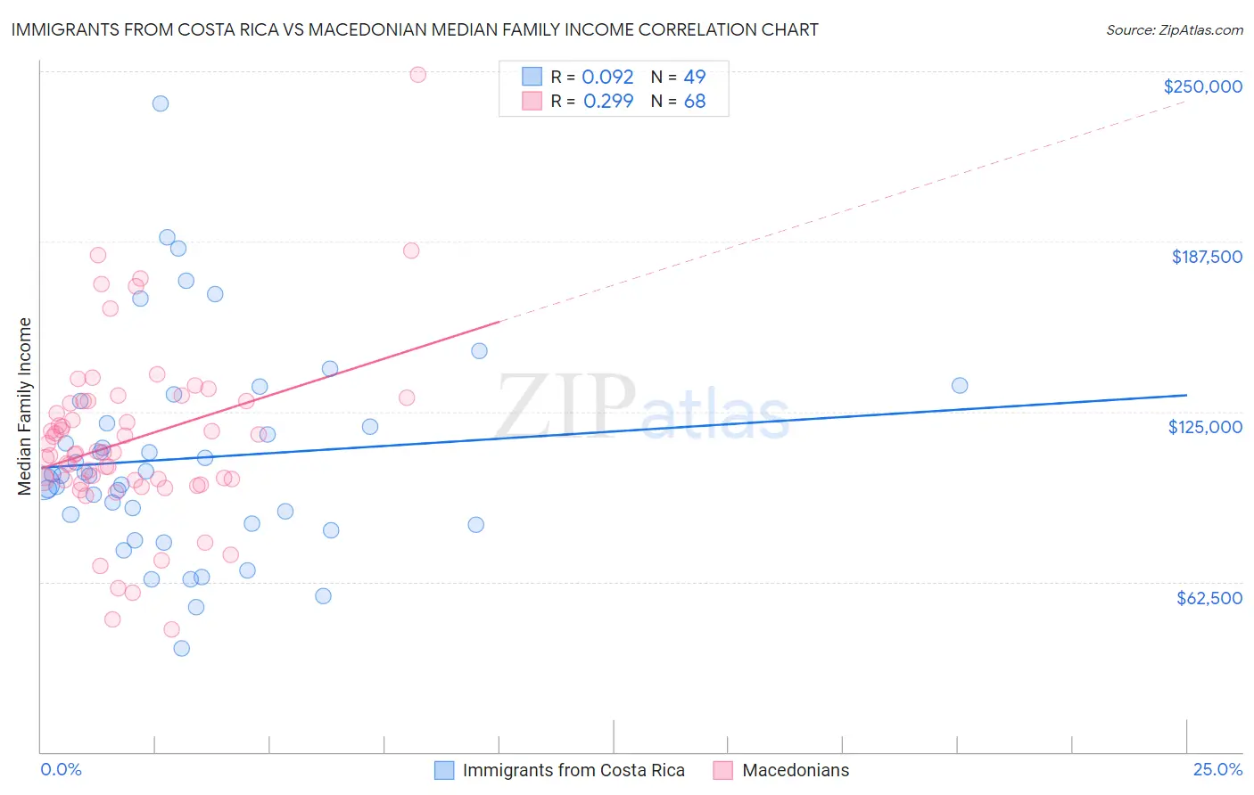Immigrants from Costa Rica vs Macedonian Median Family Income