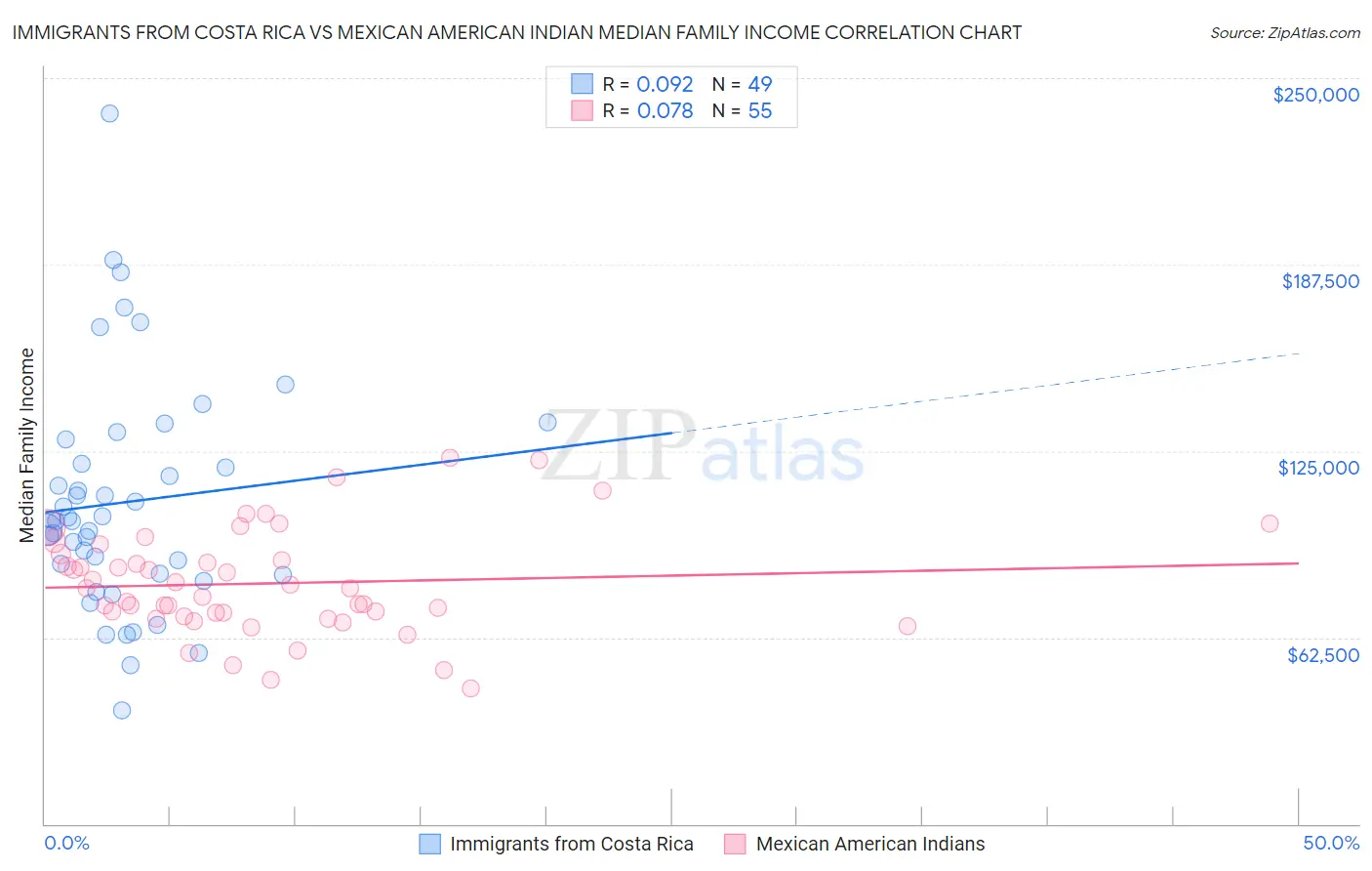 Immigrants from Costa Rica vs Mexican American Indian Median Family Income