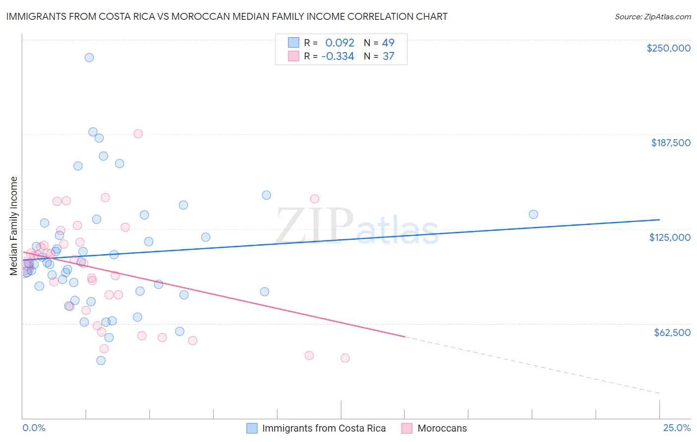Immigrants from Costa Rica vs Moroccan Median Family Income