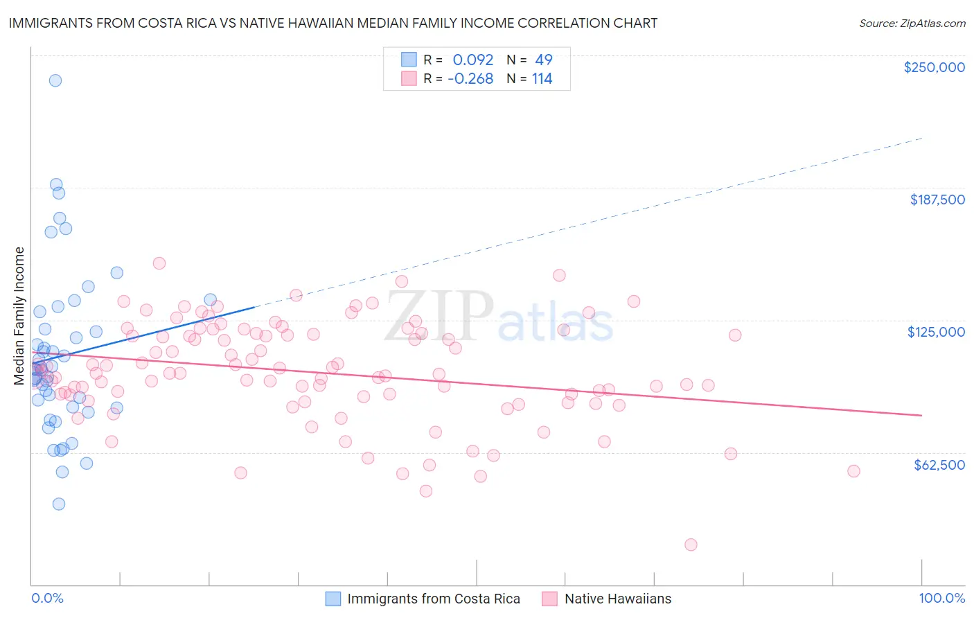 Immigrants from Costa Rica vs Native Hawaiian Median Family Income