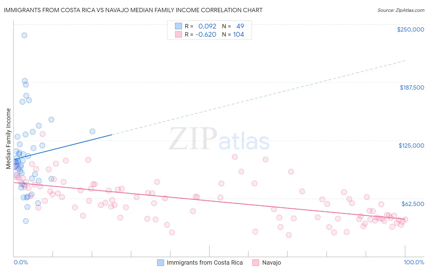 Immigrants from Costa Rica vs Navajo Median Family Income