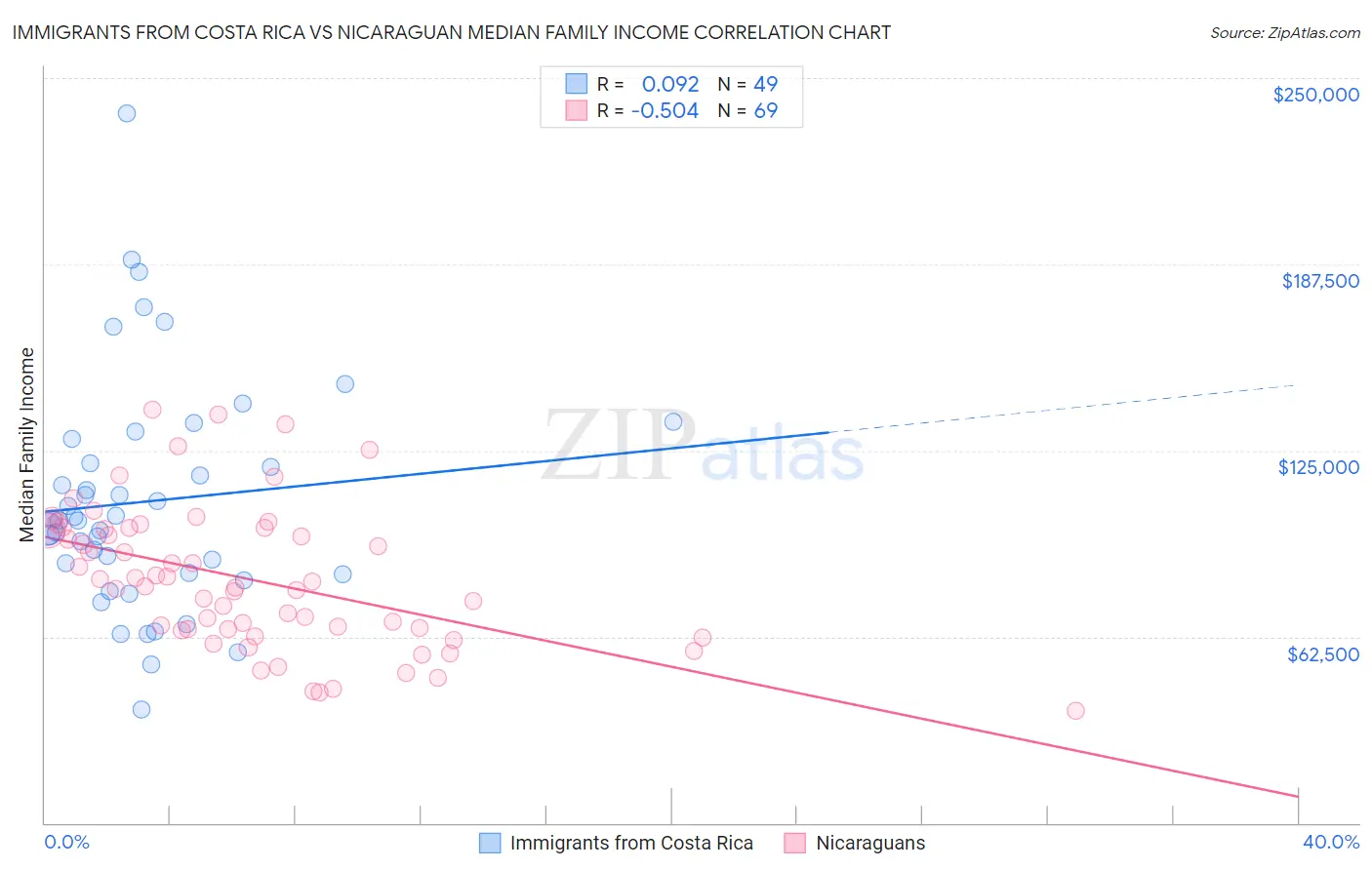 Immigrants from Costa Rica vs Nicaraguan Median Family Income