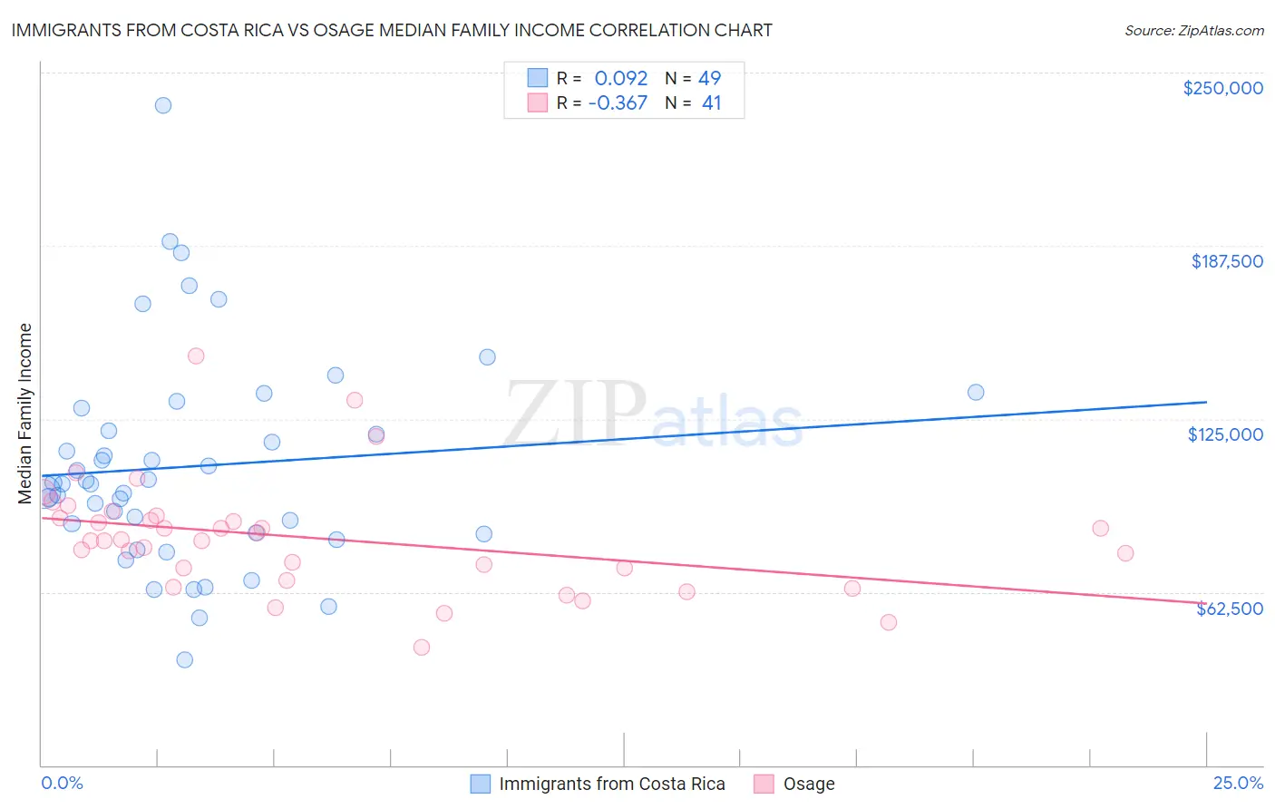 Immigrants from Costa Rica vs Osage Median Family Income
