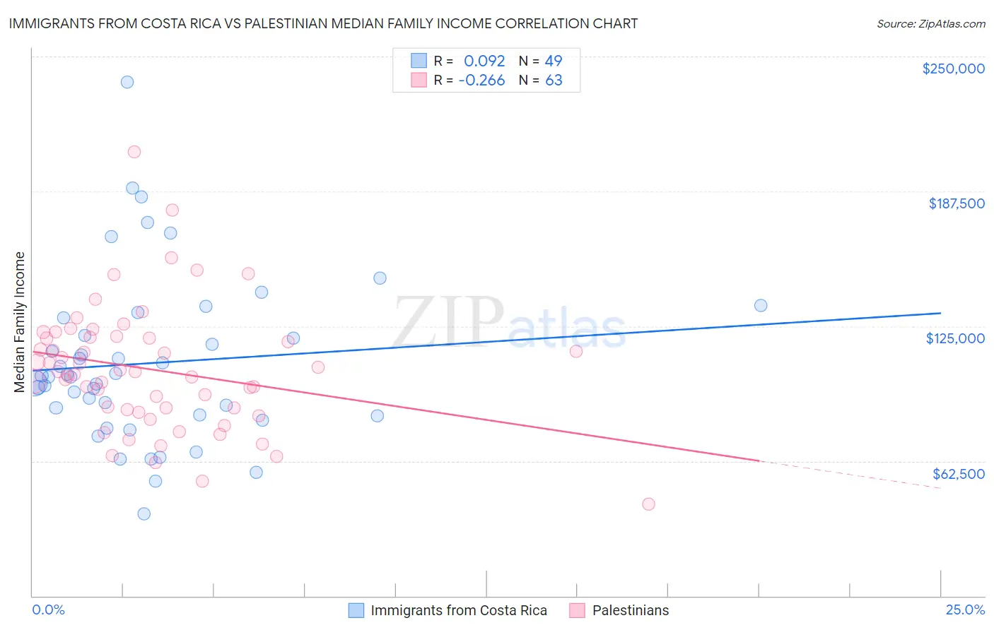 Immigrants from Costa Rica vs Palestinian Median Family Income