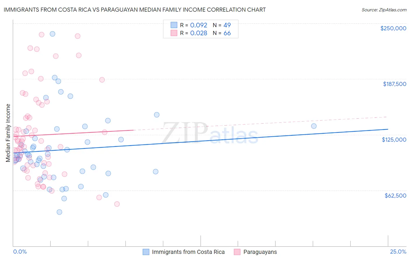Immigrants from Costa Rica vs Paraguayan Median Family Income