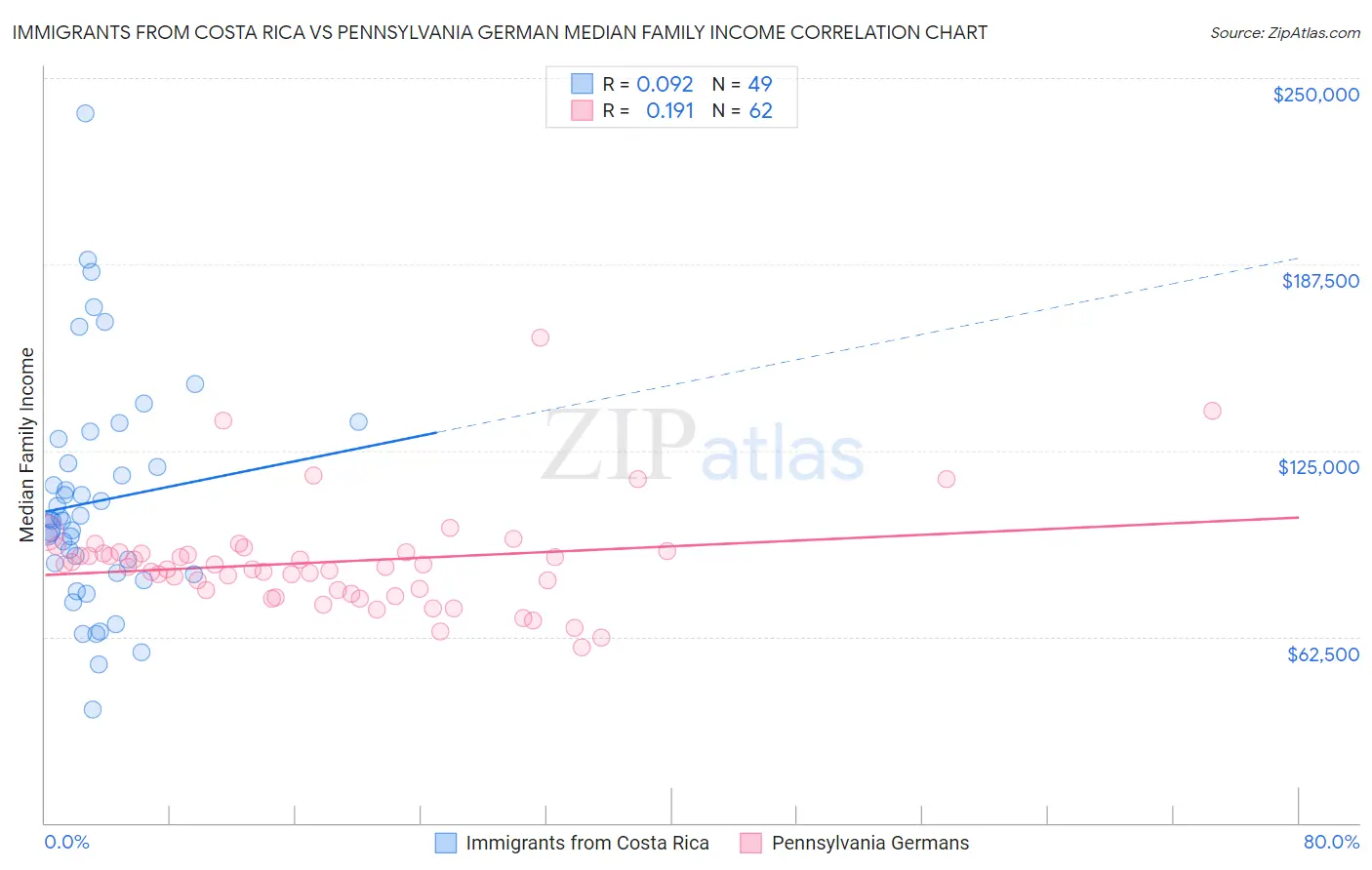 Immigrants from Costa Rica vs Pennsylvania German Median Family Income