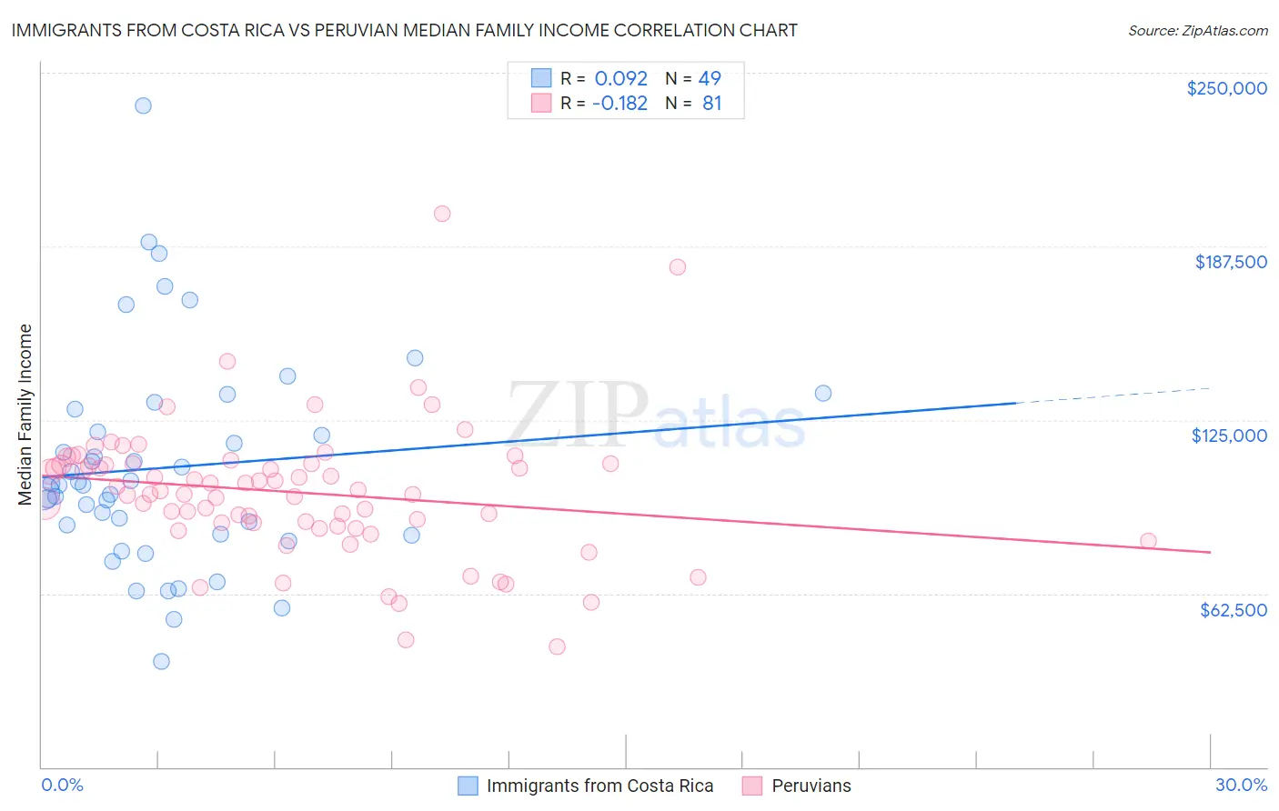 Immigrants from Costa Rica vs Peruvian Median Family Income