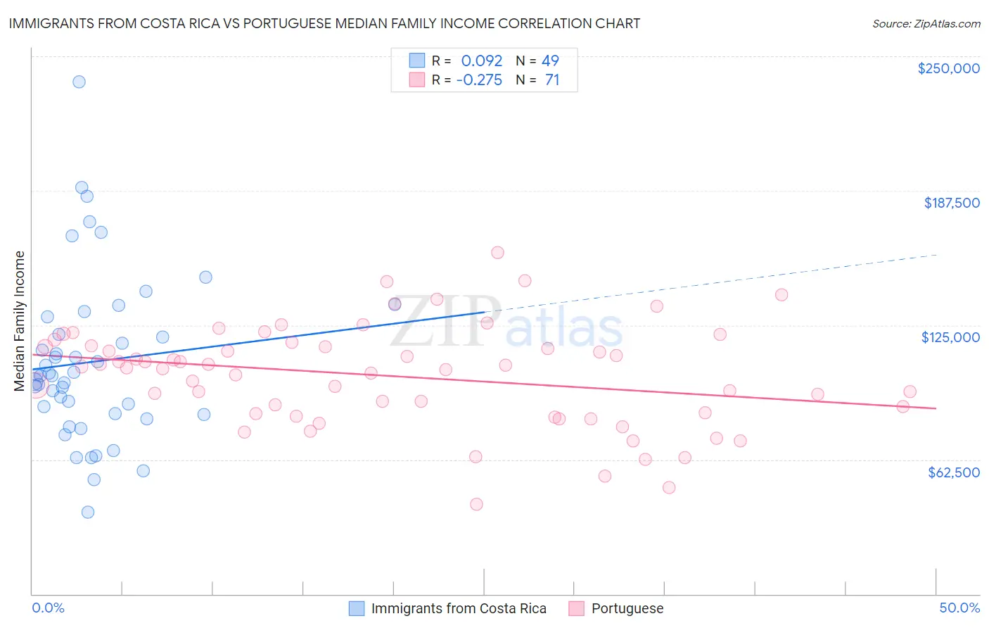 Immigrants from Costa Rica vs Portuguese Median Family Income