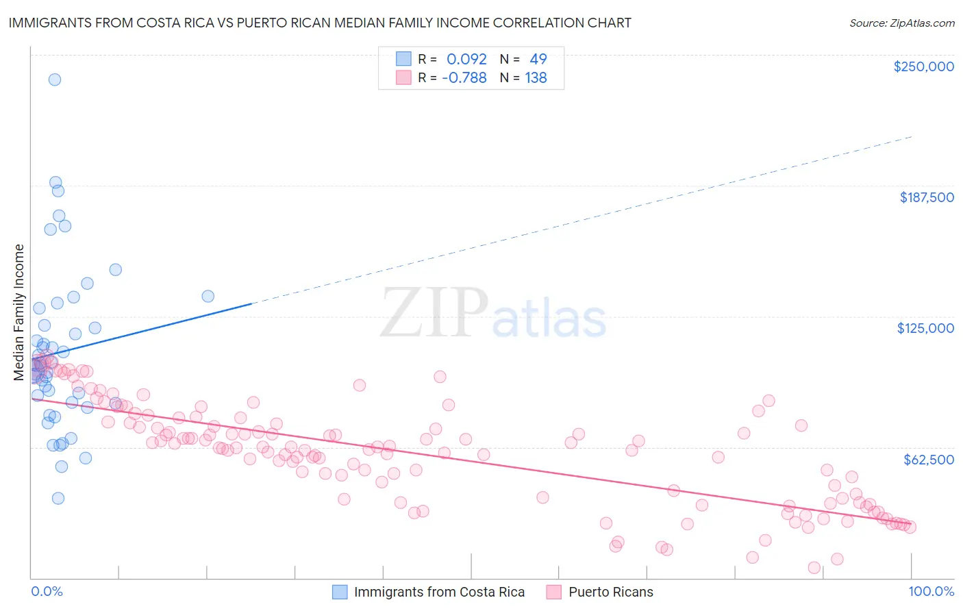 Immigrants from Costa Rica vs Puerto Rican Median Family Income