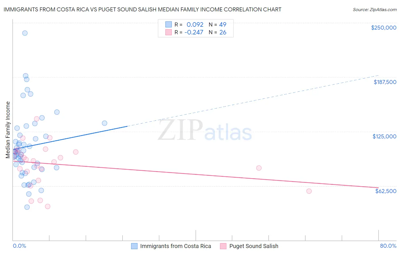 Immigrants from Costa Rica vs Puget Sound Salish Median Family Income