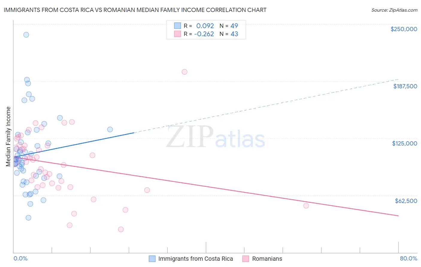 Immigrants from Costa Rica vs Romanian Median Family Income