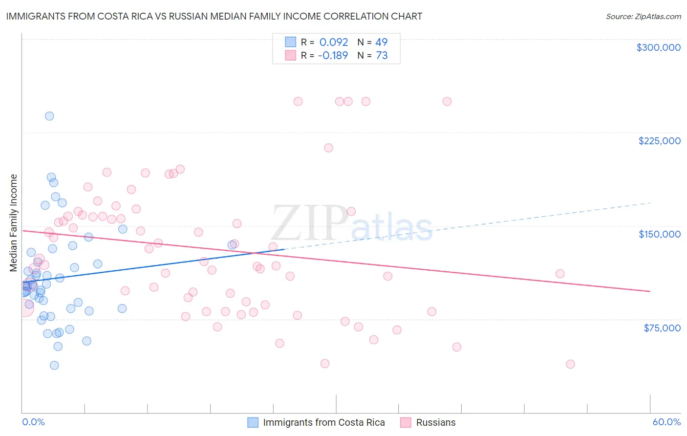 Immigrants from Costa Rica vs Russian Median Family Income