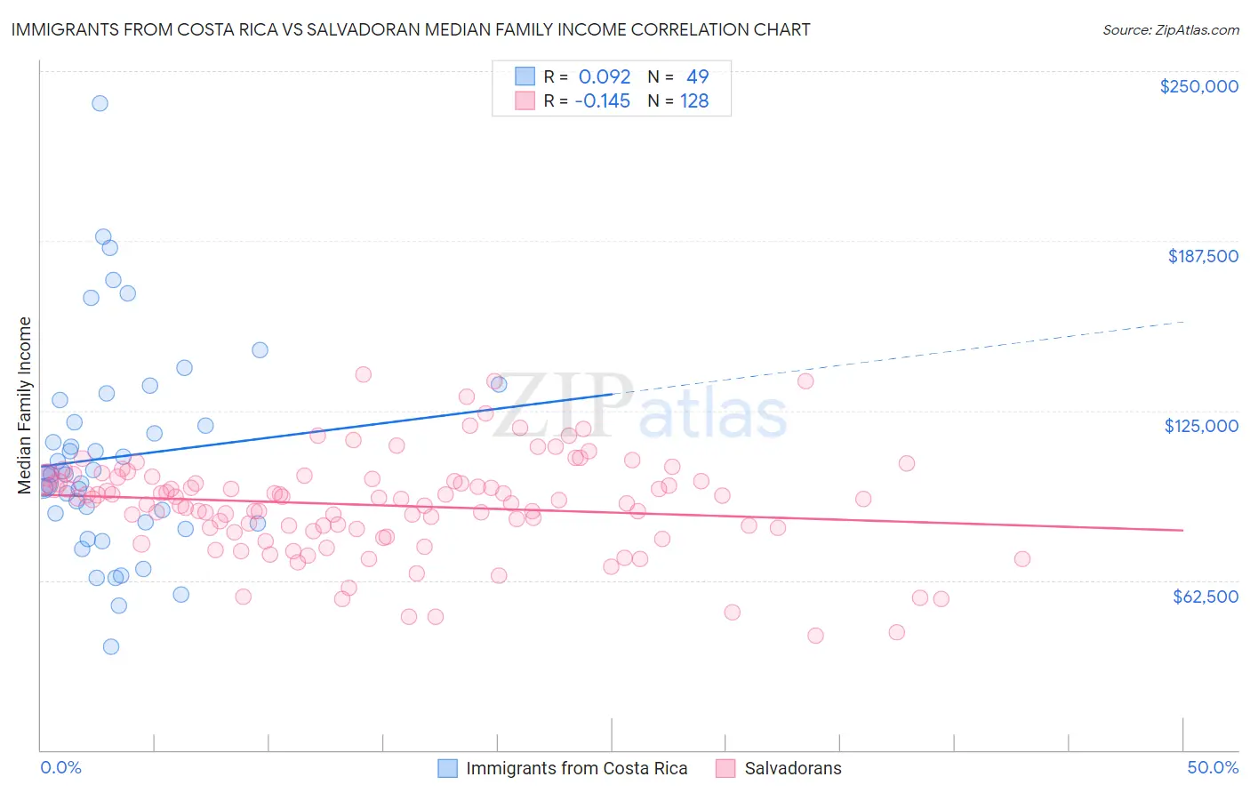 Immigrants from Costa Rica vs Salvadoran Median Family Income