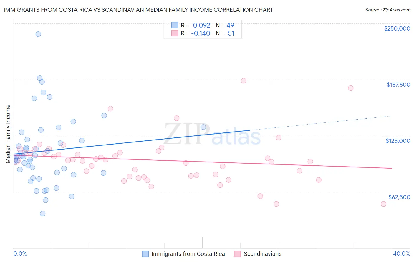 Immigrants from Costa Rica vs Scandinavian Median Family Income