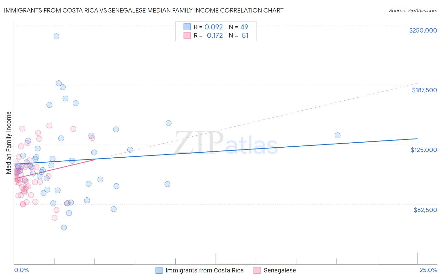 Immigrants from Costa Rica vs Senegalese Median Family Income