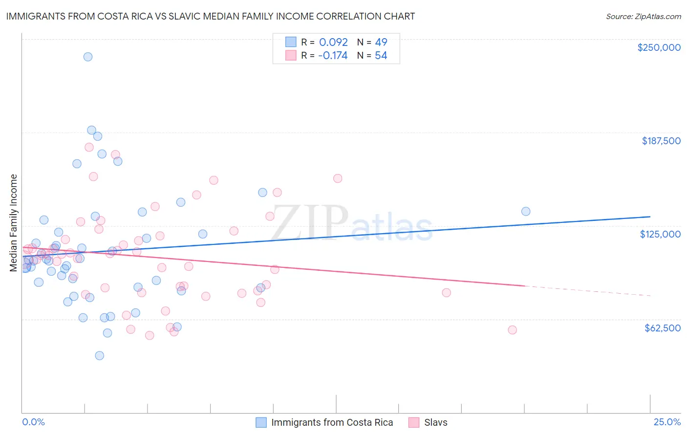 Immigrants from Costa Rica vs Slavic Median Family Income