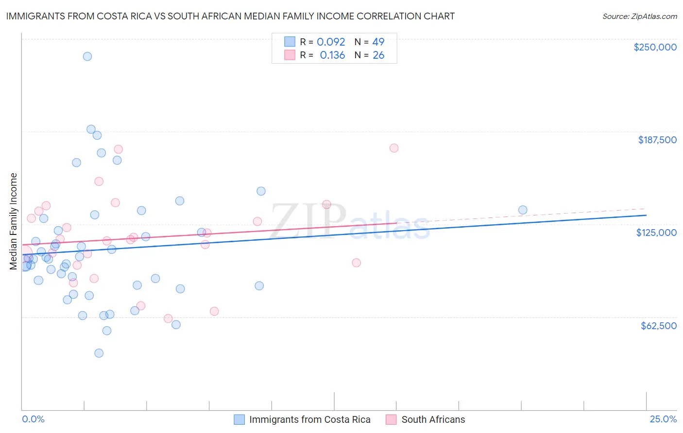 Immigrants from Costa Rica vs South African Median Family Income