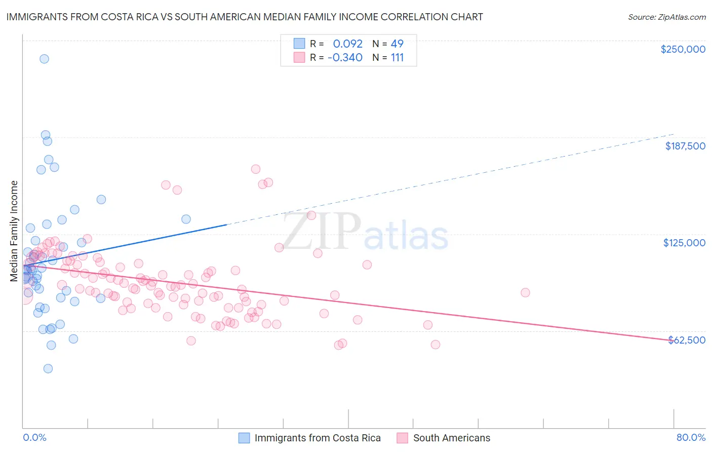 Immigrants from Costa Rica vs South American Median Family Income