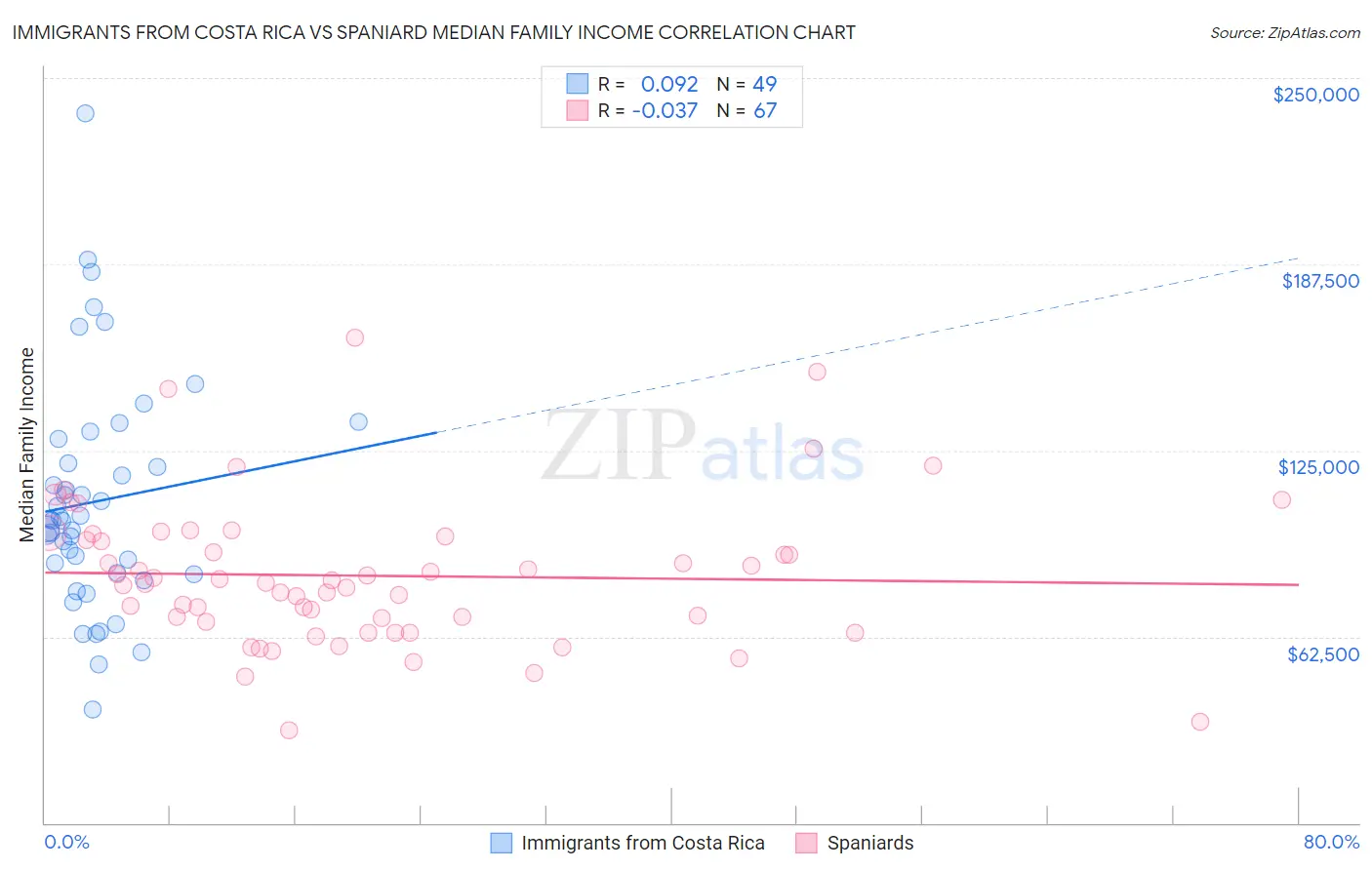 Immigrants from Costa Rica vs Spaniard Median Family Income