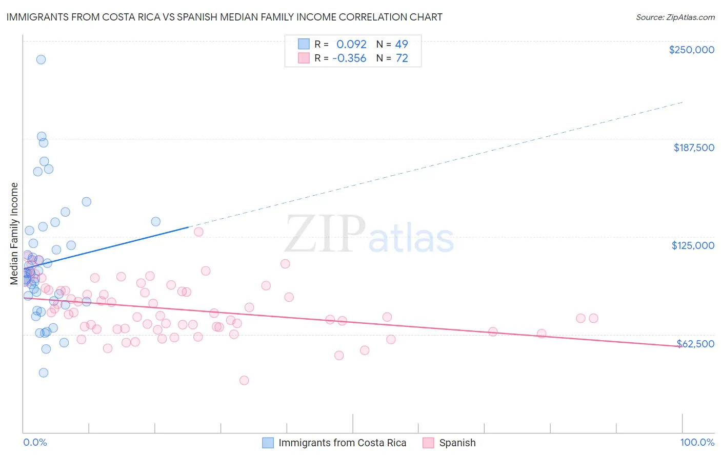 Immigrants from Costa Rica vs Spanish Median Family Income