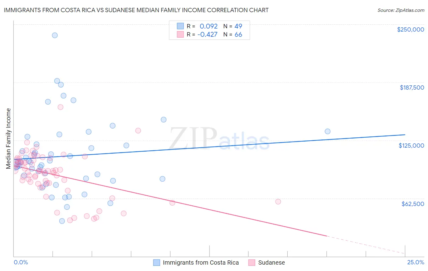 Immigrants from Costa Rica vs Sudanese Median Family Income