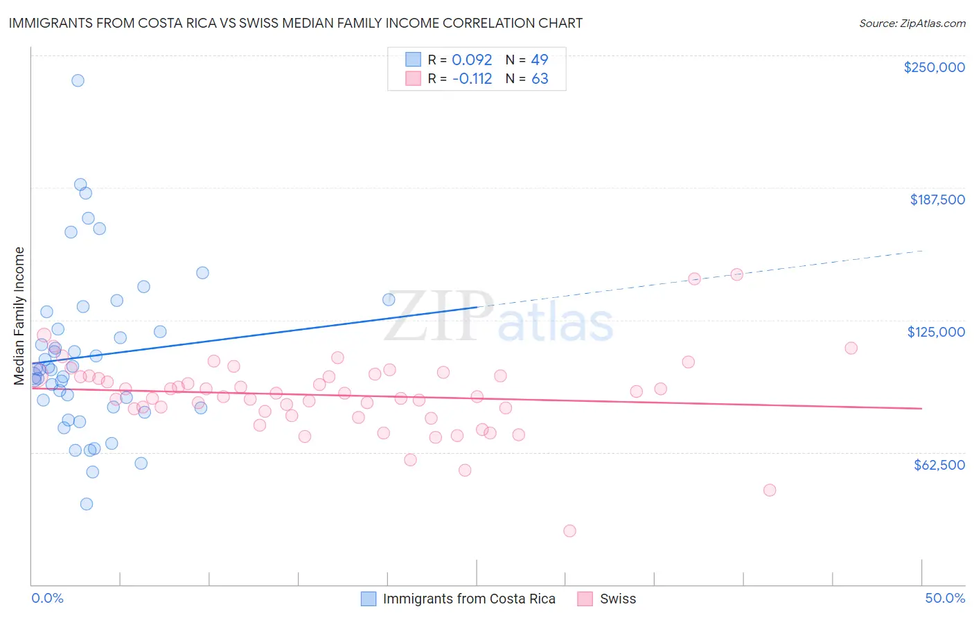 Immigrants from Costa Rica vs Swiss Median Family Income