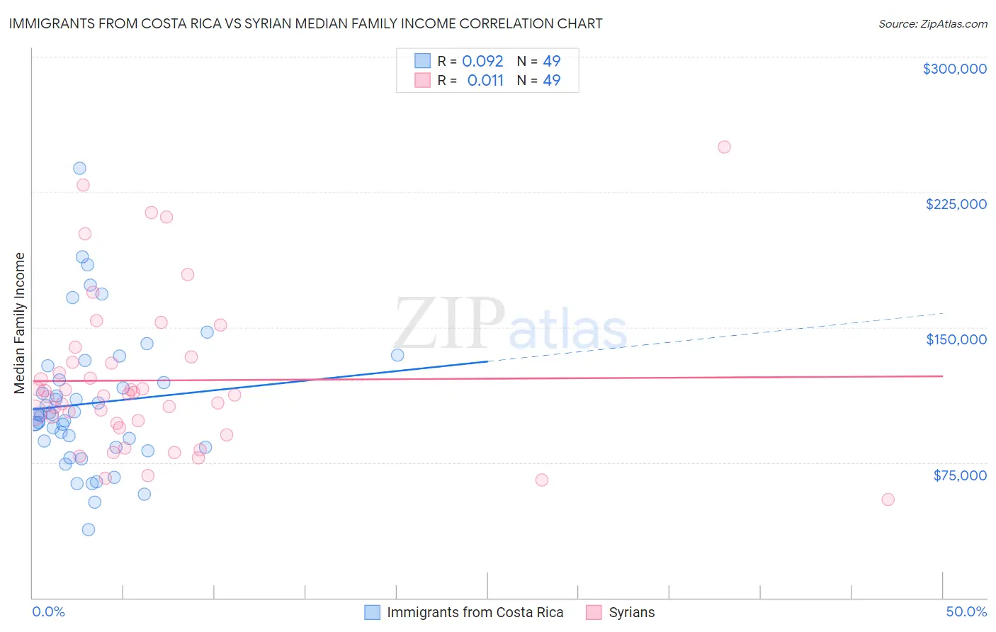 Immigrants from Costa Rica vs Syrian Median Family Income