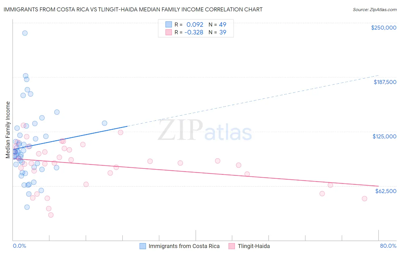 Immigrants from Costa Rica vs Tlingit-Haida Median Family Income