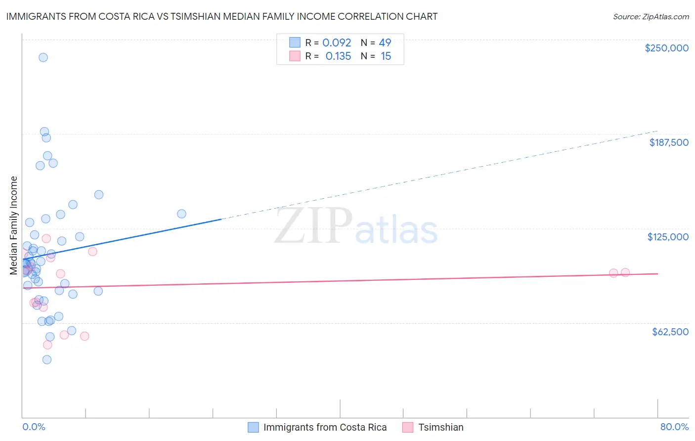 Immigrants from Costa Rica vs Tsimshian Median Family Income