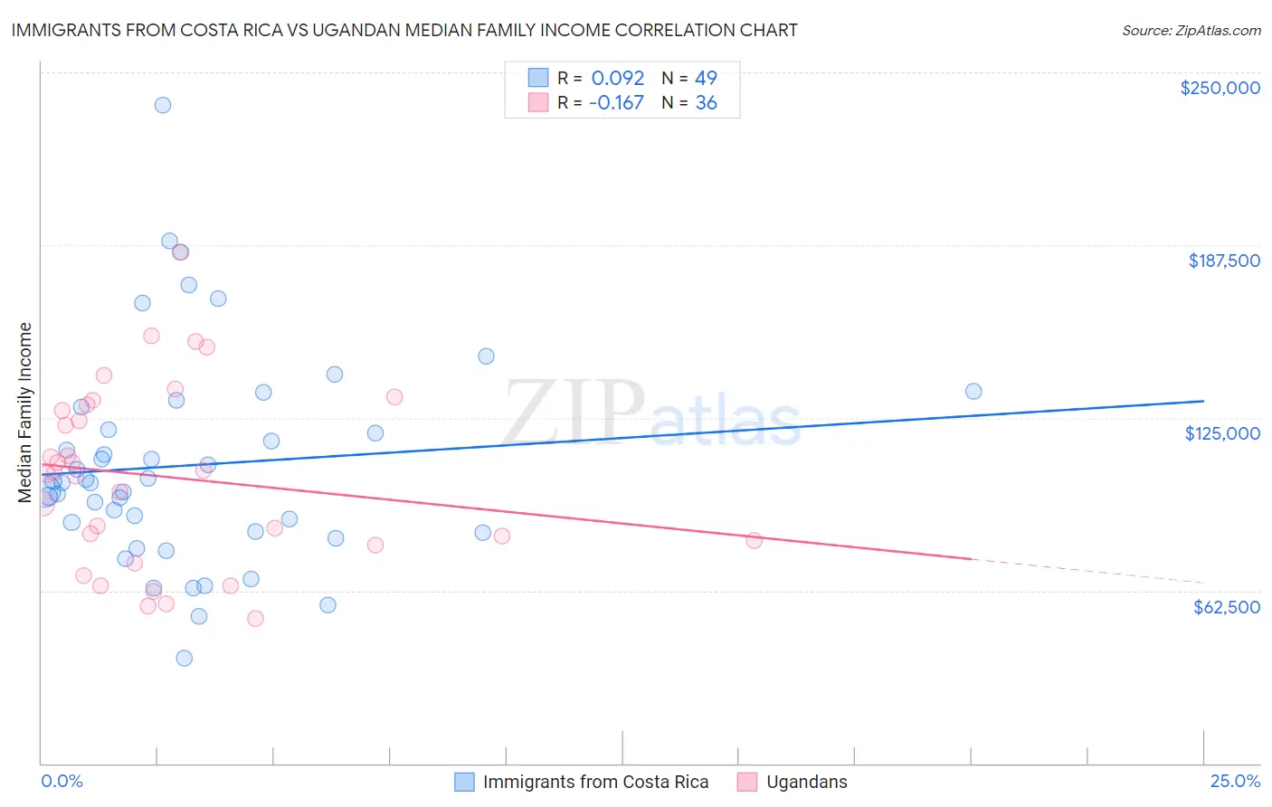 Immigrants from Costa Rica vs Ugandan Median Family Income