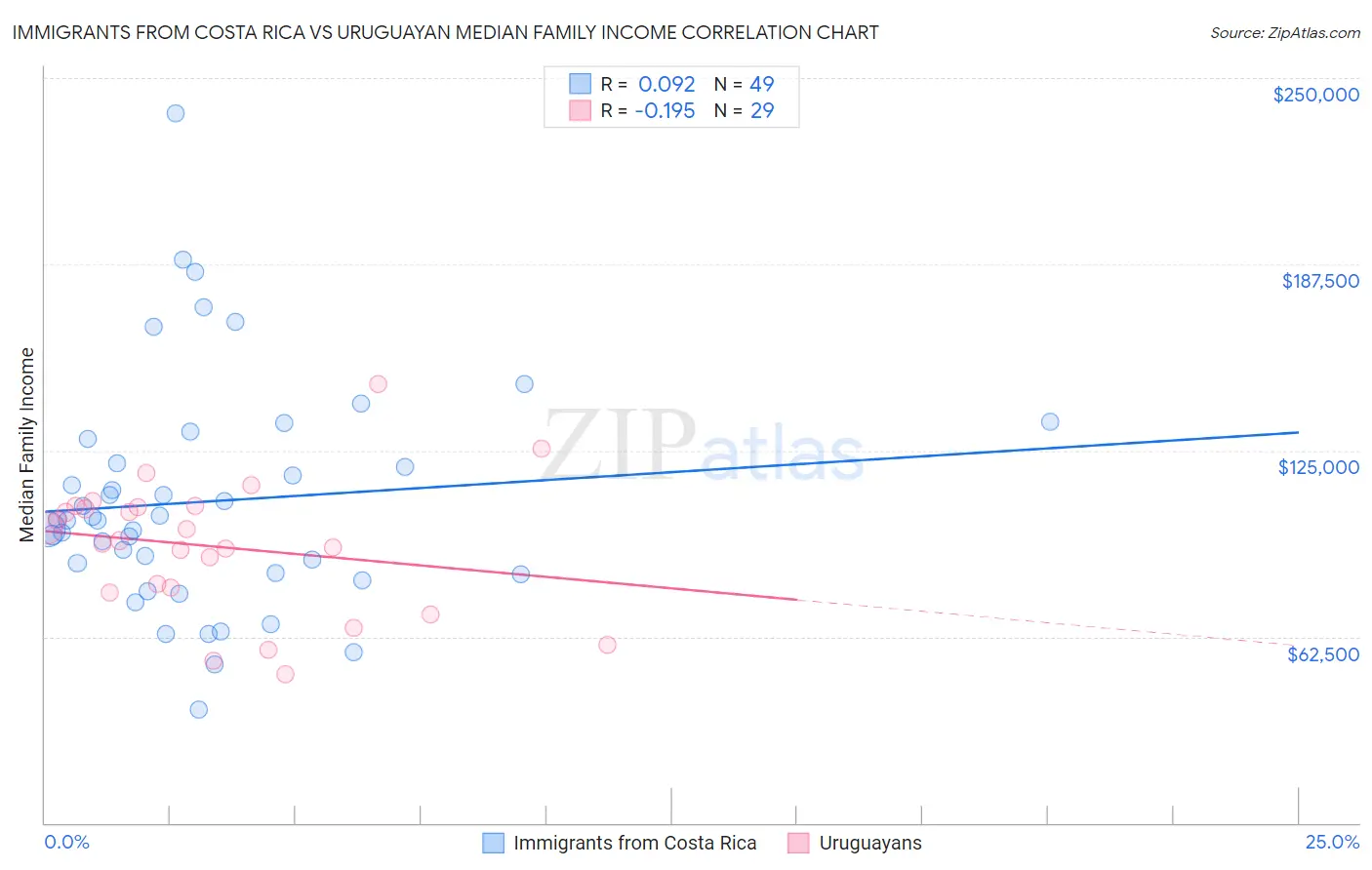 Immigrants from Costa Rica vs Uruguayan Median Family Income