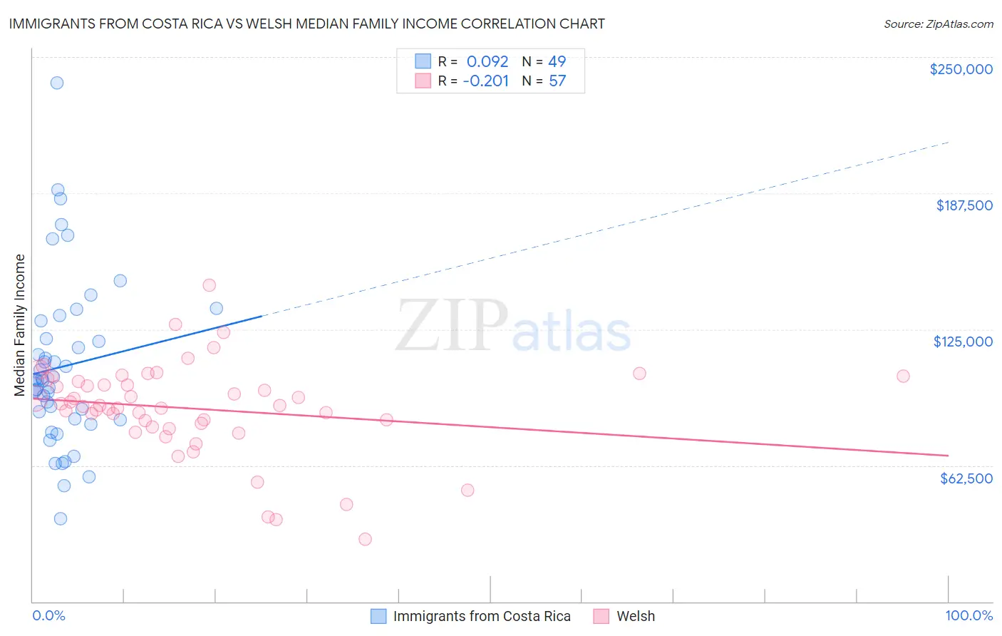 Immigrants from Costa Rica vs Welsh Median Family Income