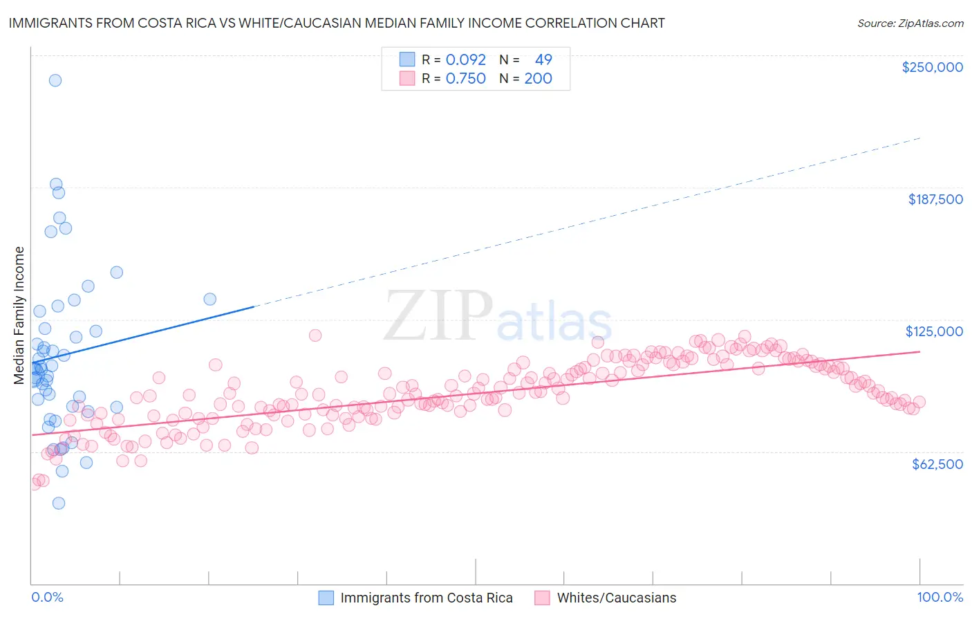 Immigrants from Costa Rica vs White/Caucasian Median Family Income